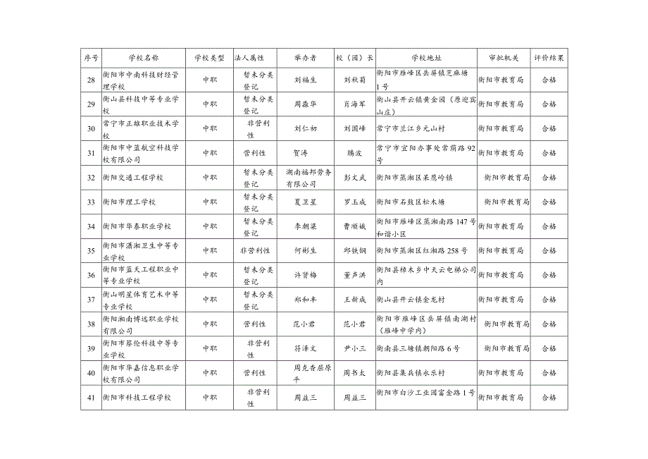 衡阳市教育局局直民办教育机构2019年度办学情况检查评价结果汇总表.docx_第3页