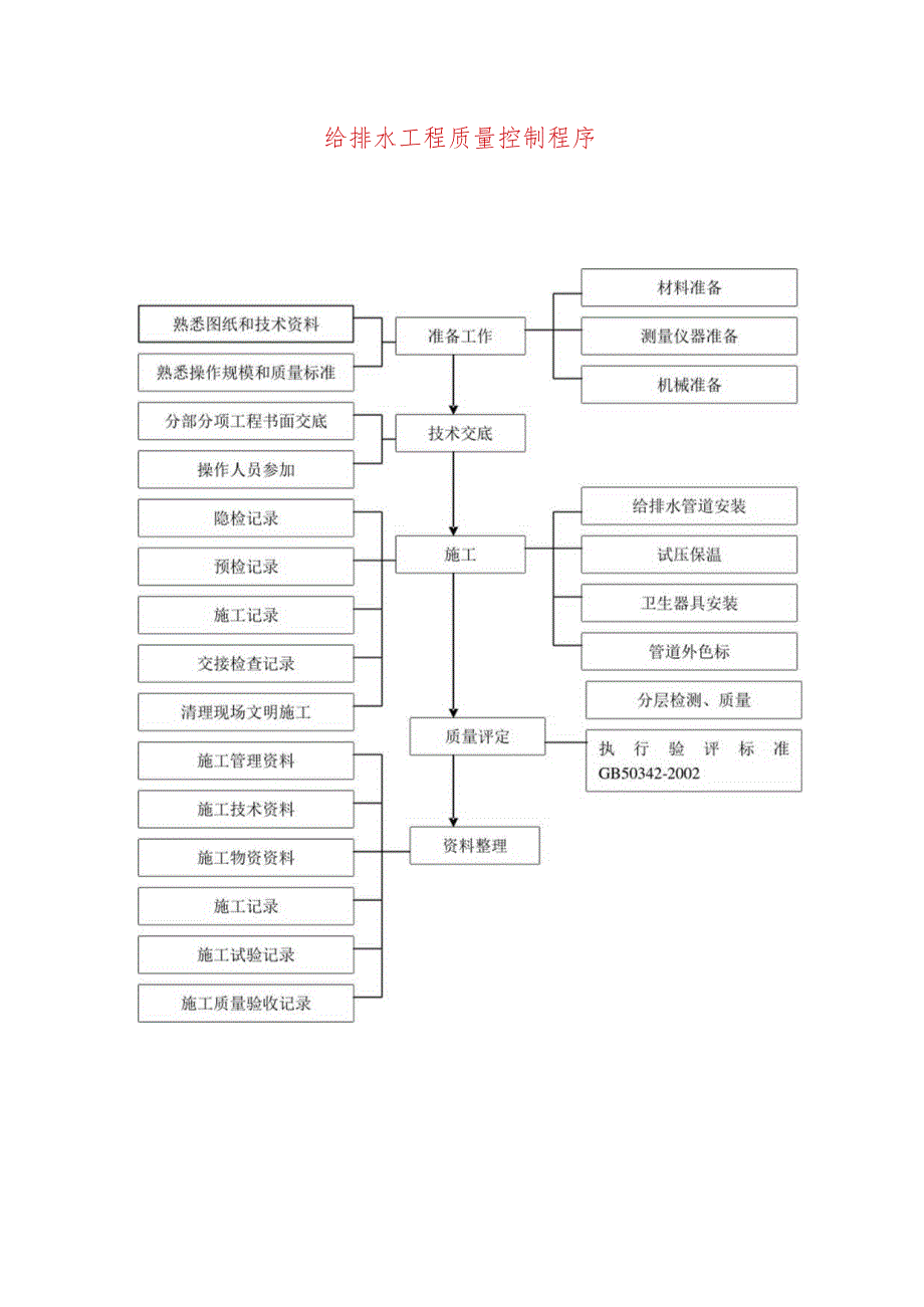 给排水工程质量控制程序.docx_第1页