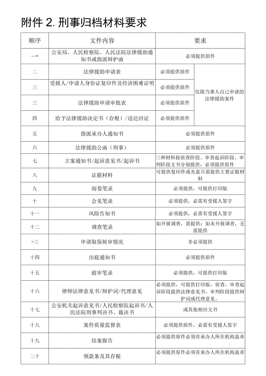 刑事归档材料要求.docx_第1页