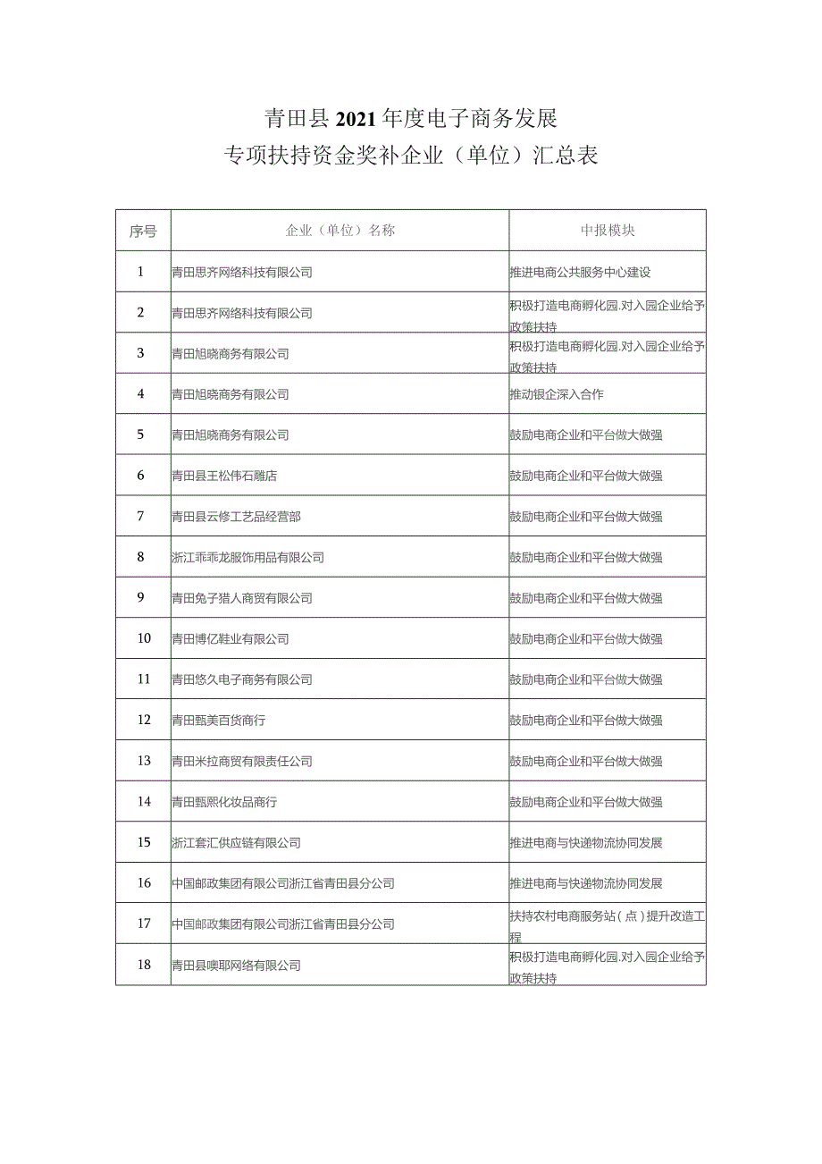 青田县2021年度电子商务发展专项扶持资金奖补企业单位汇总表.docx_第1页