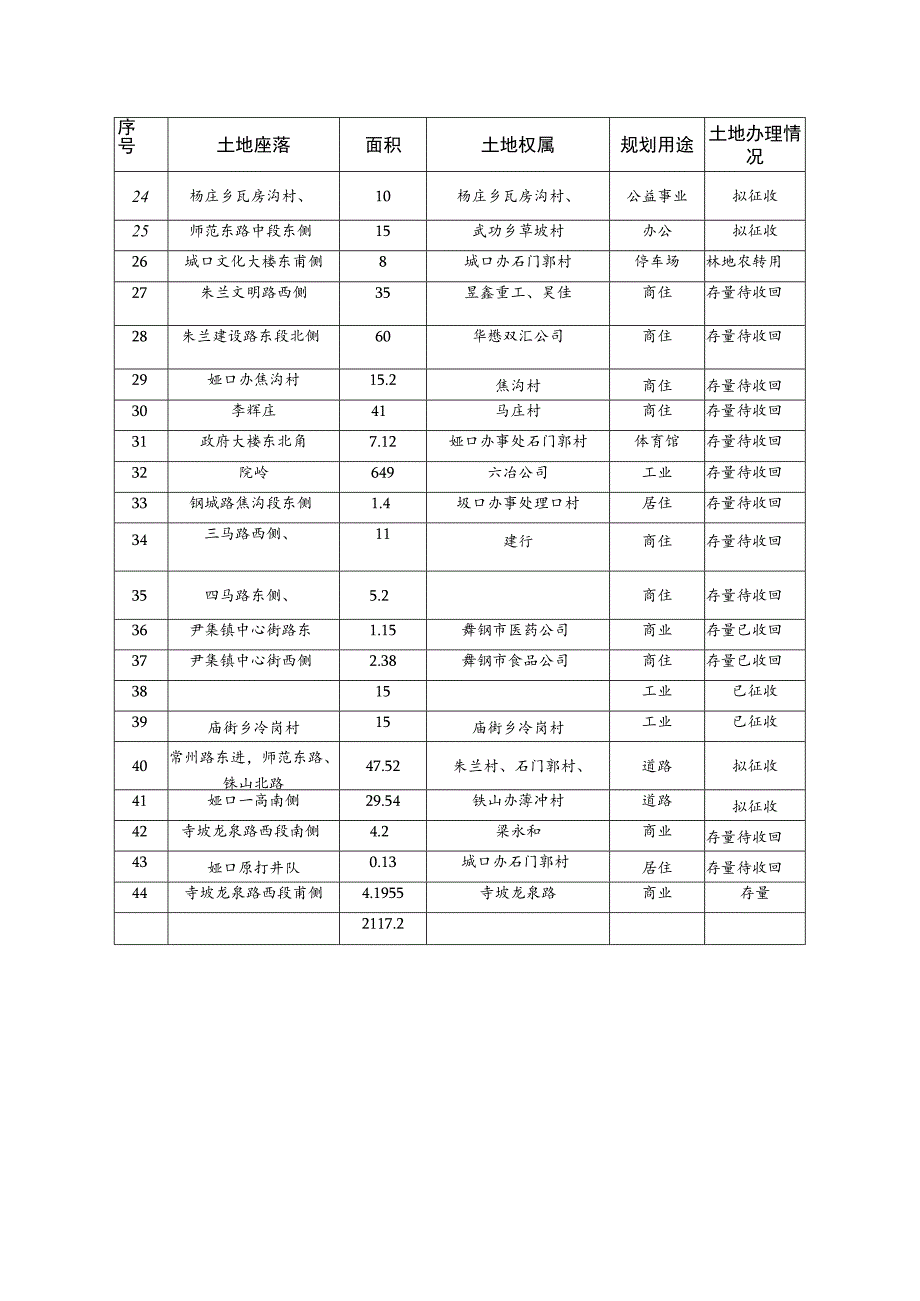 舞钢市2023年土地储备供应计划表.docx_第2页