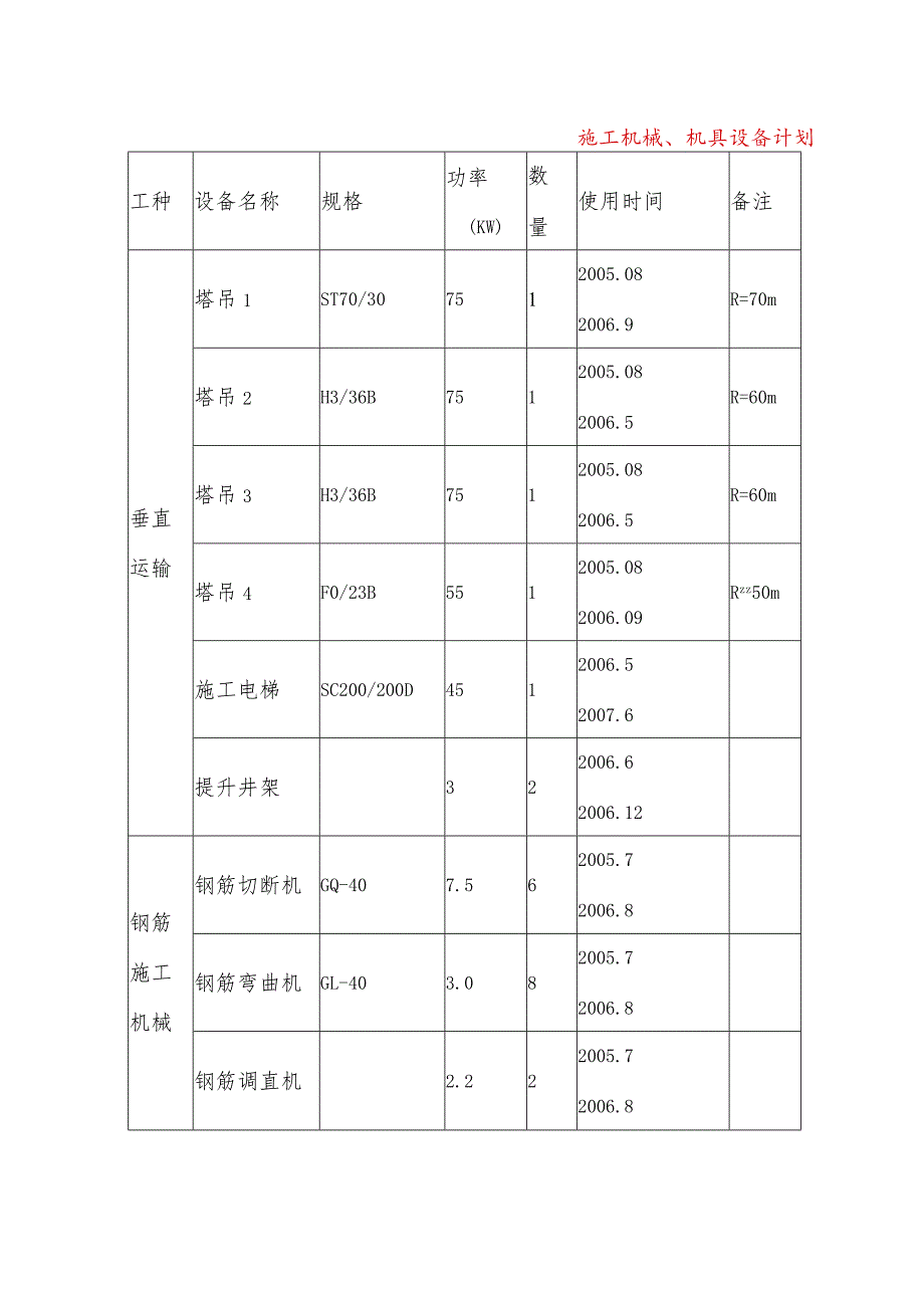 施工机械、机具设备计划.docx_第1页