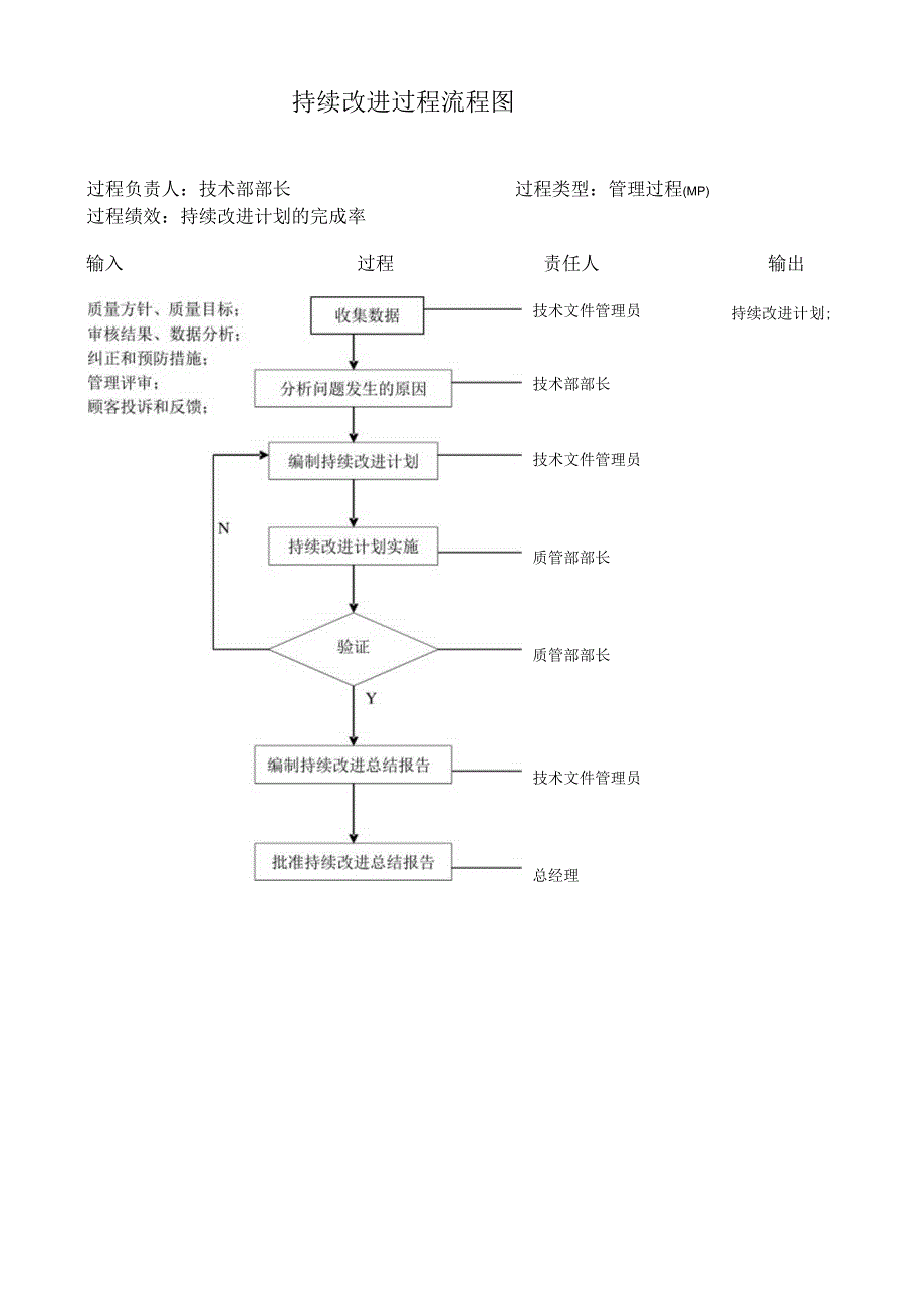 持续改进过程流程图.docx_第1页