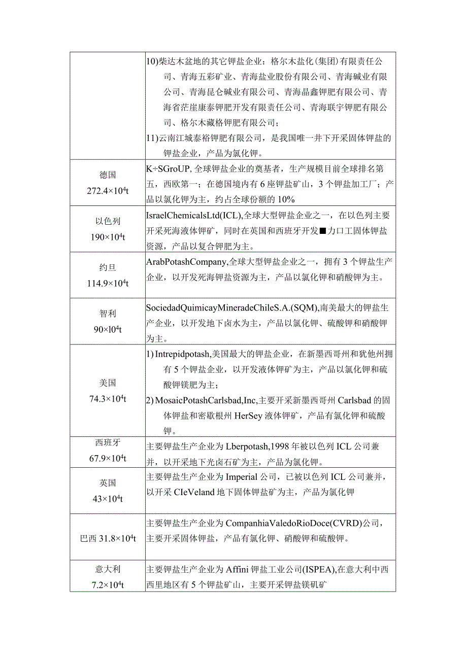 世界钾盐现状.docx_第3页