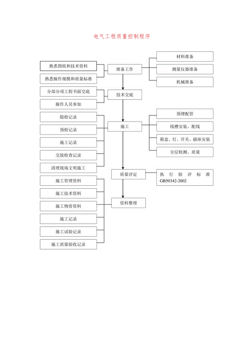 电气工程质量控制程序.docx_第1页