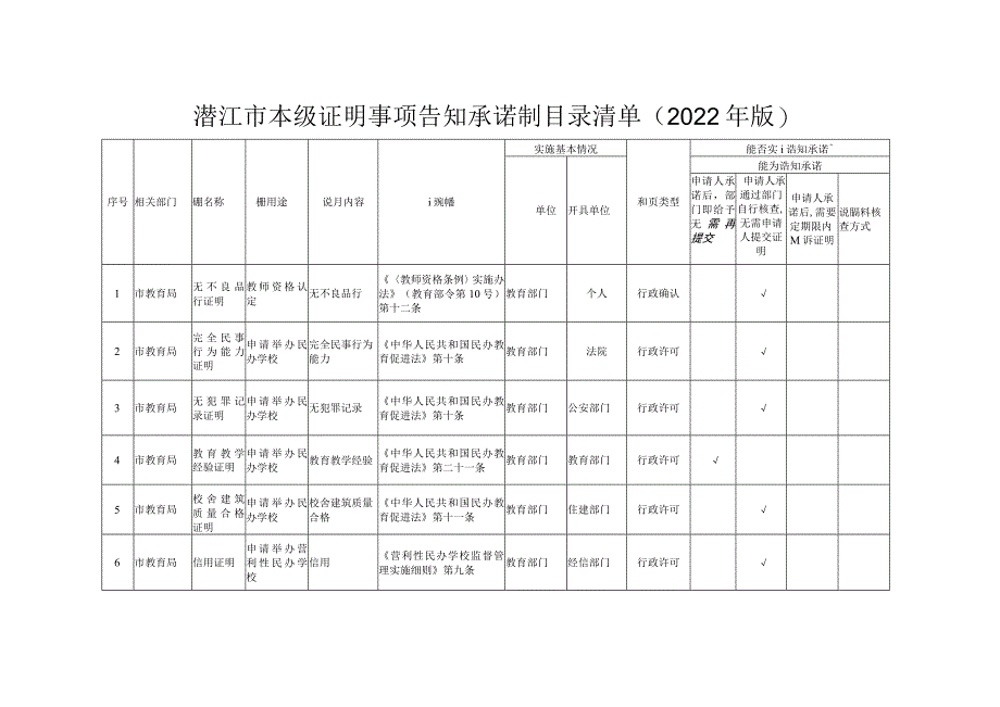 潜江市本级证明事项告知承诺制目录清单2022年版.docx_第1页