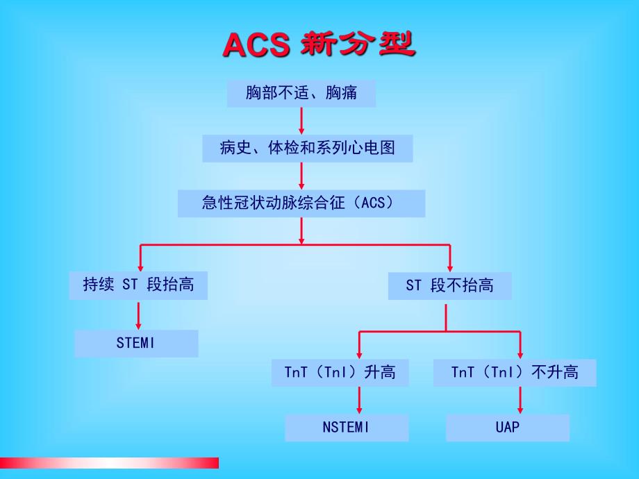 急性冠状动脉综合征的抗栓治疗进展.ppt_第3页