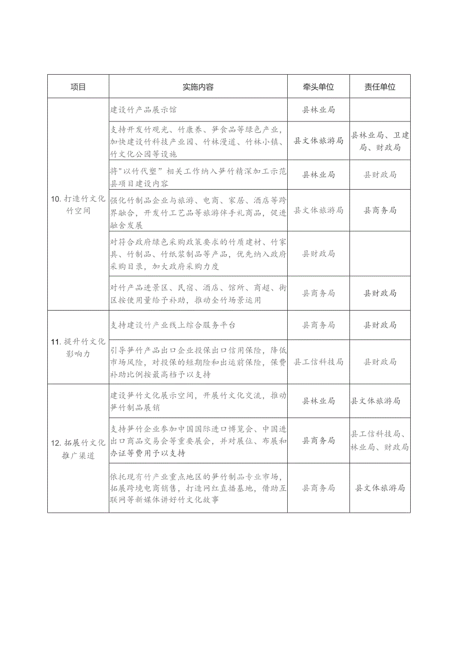 连城县加快推动竹产业高质量发展行动方案2023—2025年任务表.docx_第3页