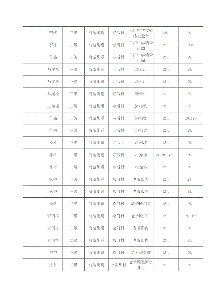 门县各级古树名木目录.docx_第3页