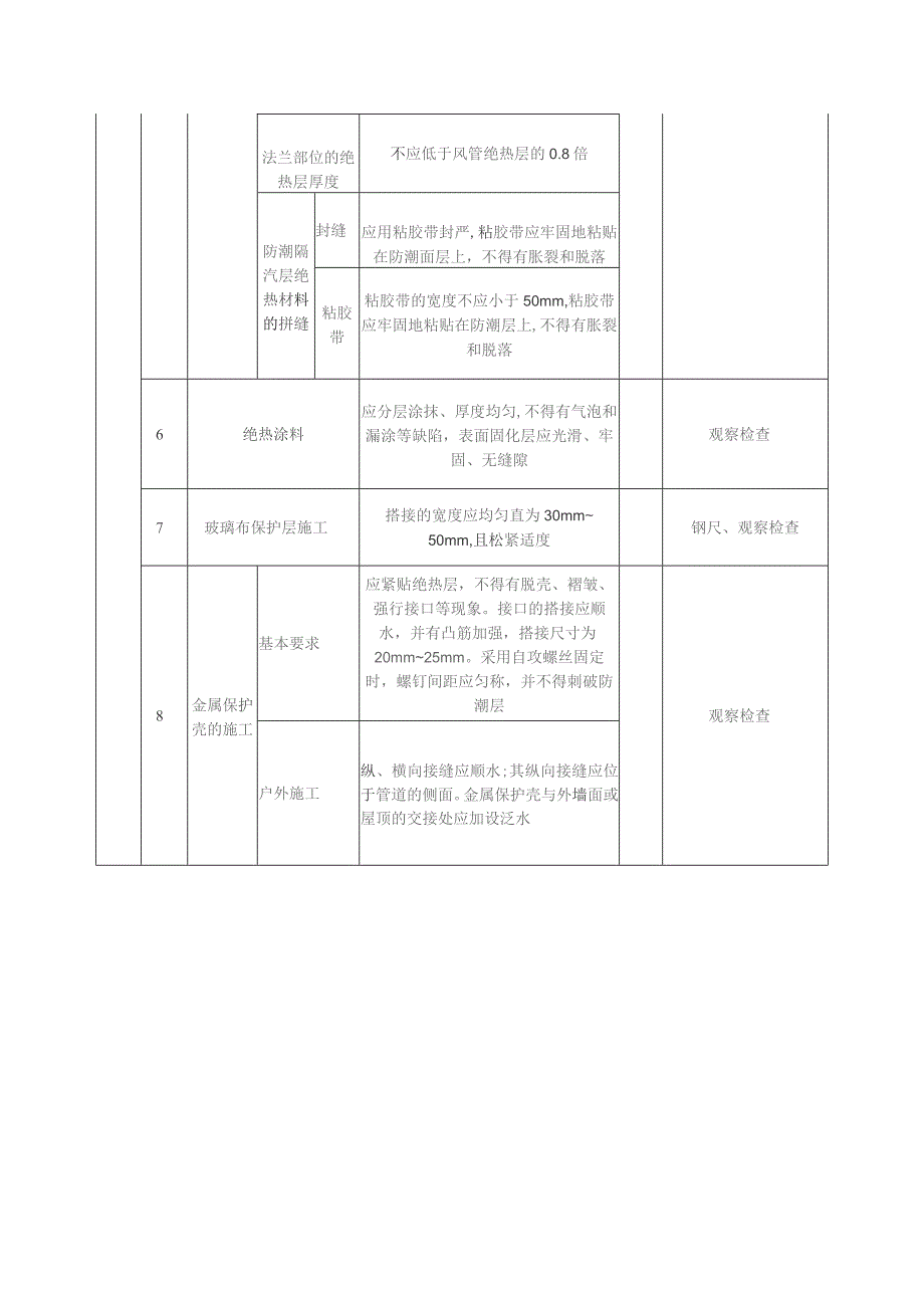 防腐与绝热施工（风管系统）质量标准及检验方法.docx_第3页