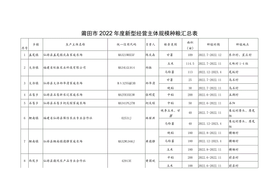 莆田市2022年度新型经营主体规模种粮汇总表.docx_第1页