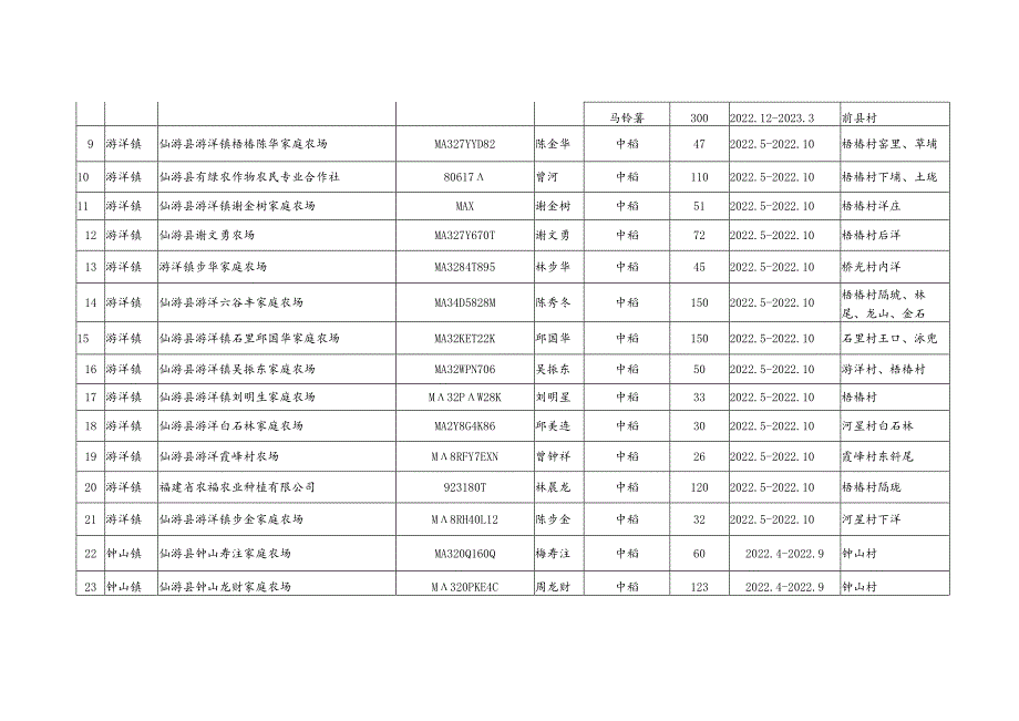 莆田市2022年度新型经营主体规模种粮汇总表.docx_第2页