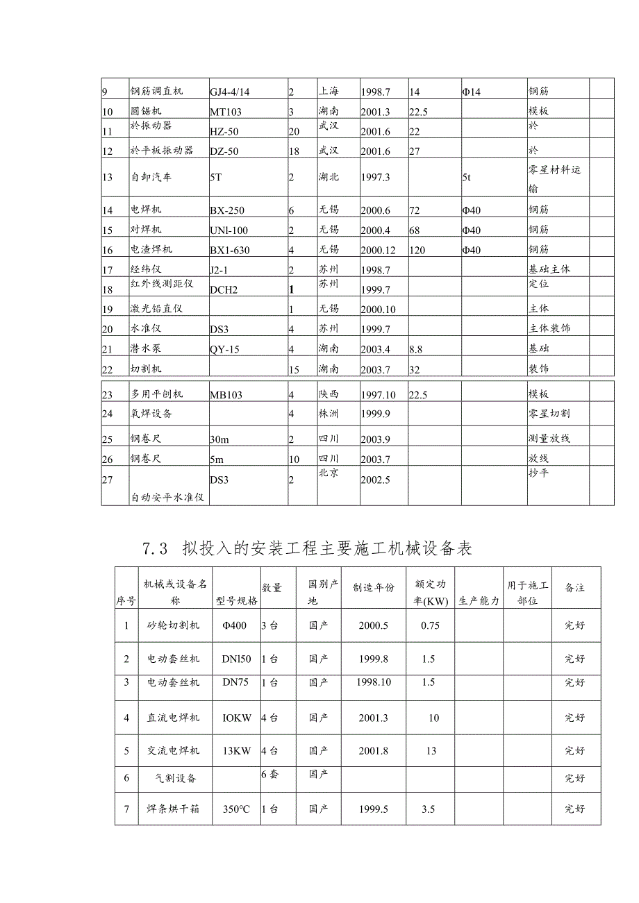 机械设备配置情况.docx_第2页