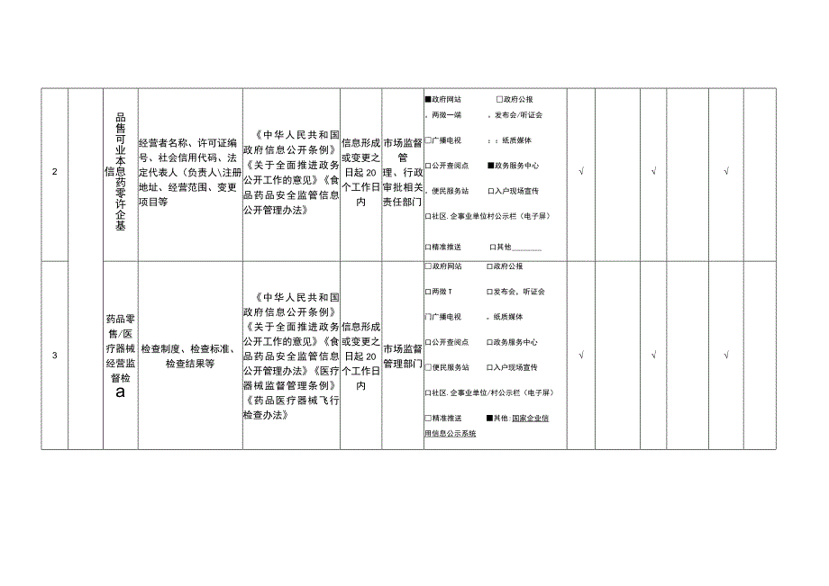 药品监管领域基层政务公开标准目录.docx_第2页