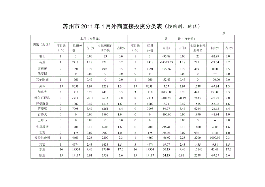 苏州市2011年1月外商直接投资分类表按国别、地区.docx_第2页