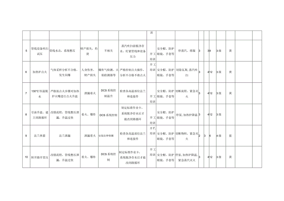 常减压装置开工作业工作危害分析(JHA)评价记录.docx_第2页