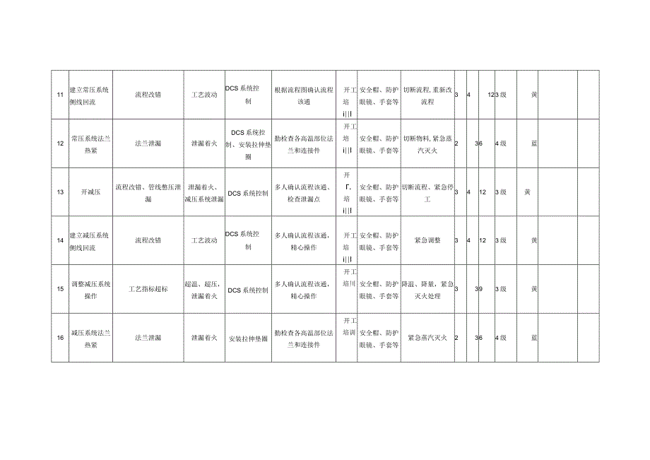 常减压装置开工作业工作危害分析(JHA)评价记录.docx_第3页