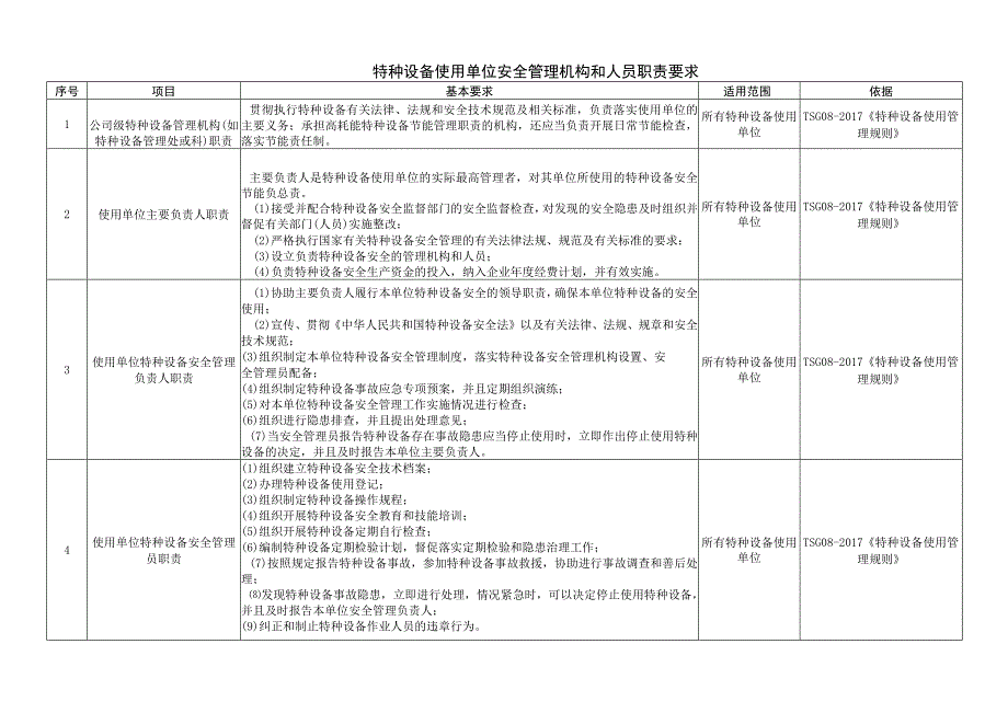 特种设备使用单位安全管理机构和人员职责要求.docx_第1页