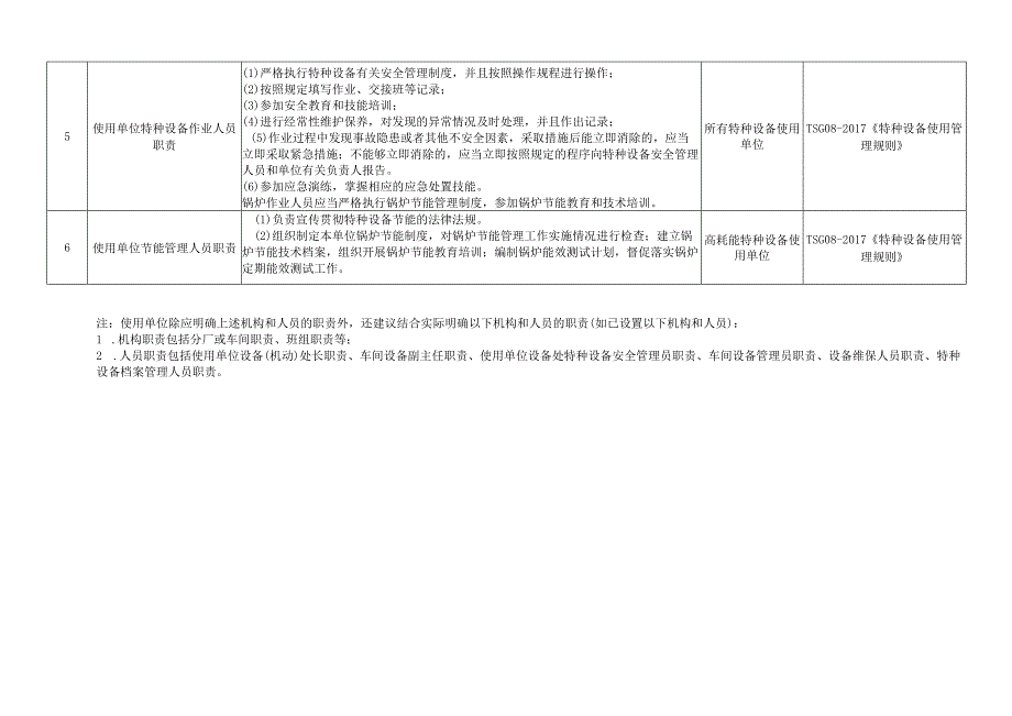 特种设备使用单位安全管理机构和人员职责要求.docx_第2页