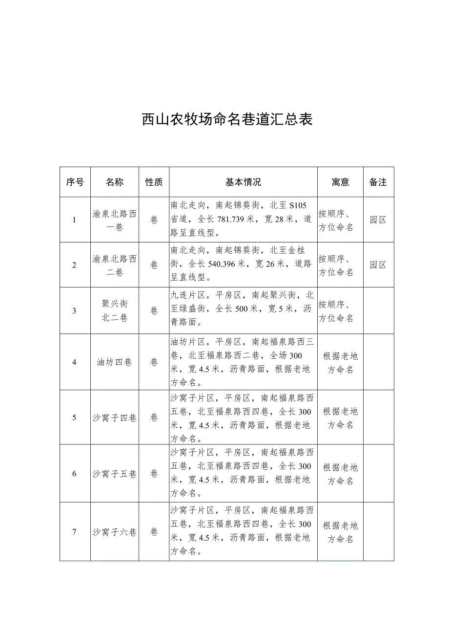 西山农牧场命名巷道汇总表.docx_第1页