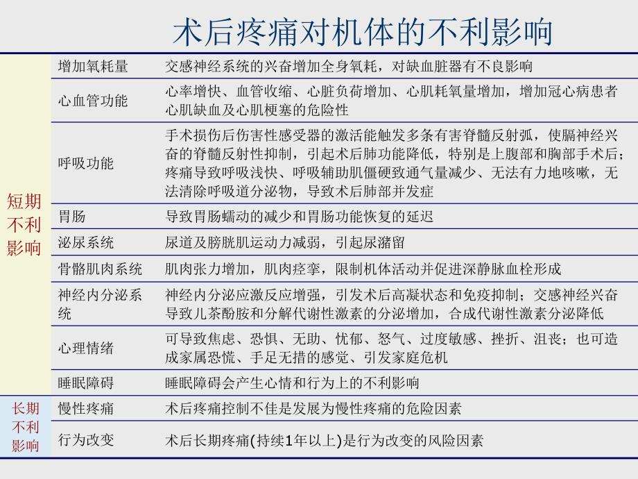 围术期疼痛管理专家共识.ppt_第3页