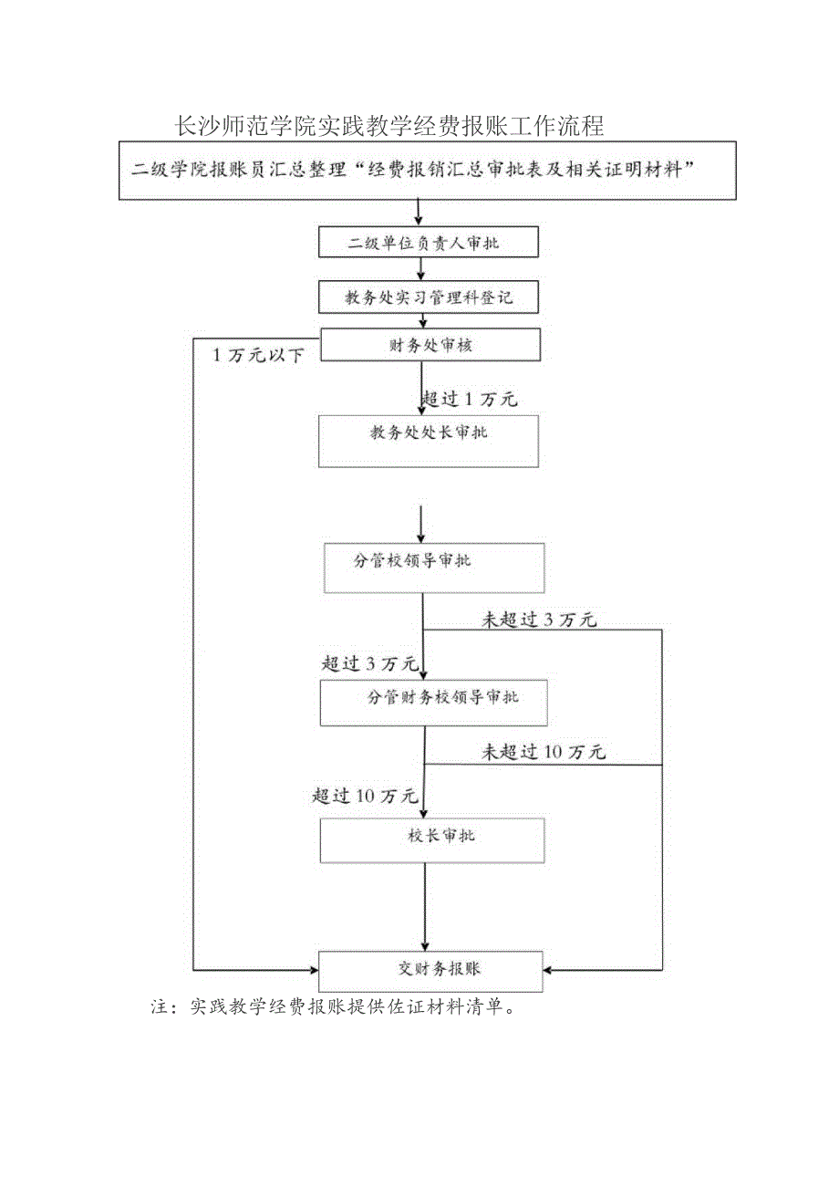 长沙师范学院实践教学经费报账工作流程二级学院报账员汇总整理“经费报销汇总审批表及相关证明材料”.docx_第1页