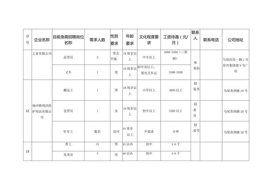 马尾区复工企业用工需求汇总表.docx_第2页