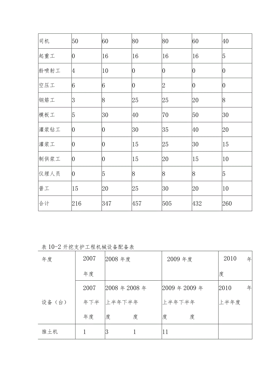 主要机械设备及劳动力配置.docx_第2页