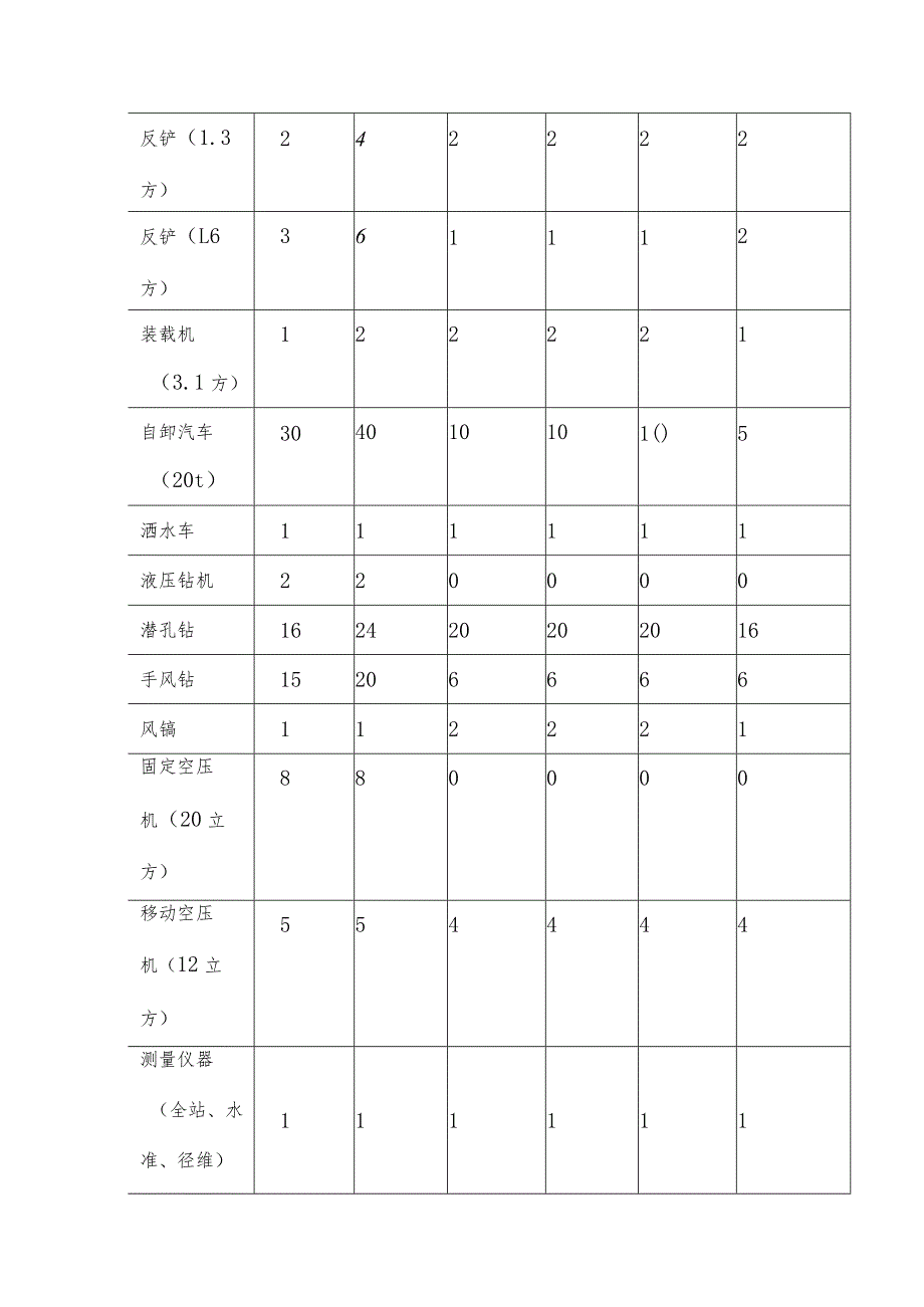 主要机械设备及劳动力配置.docx_第3页