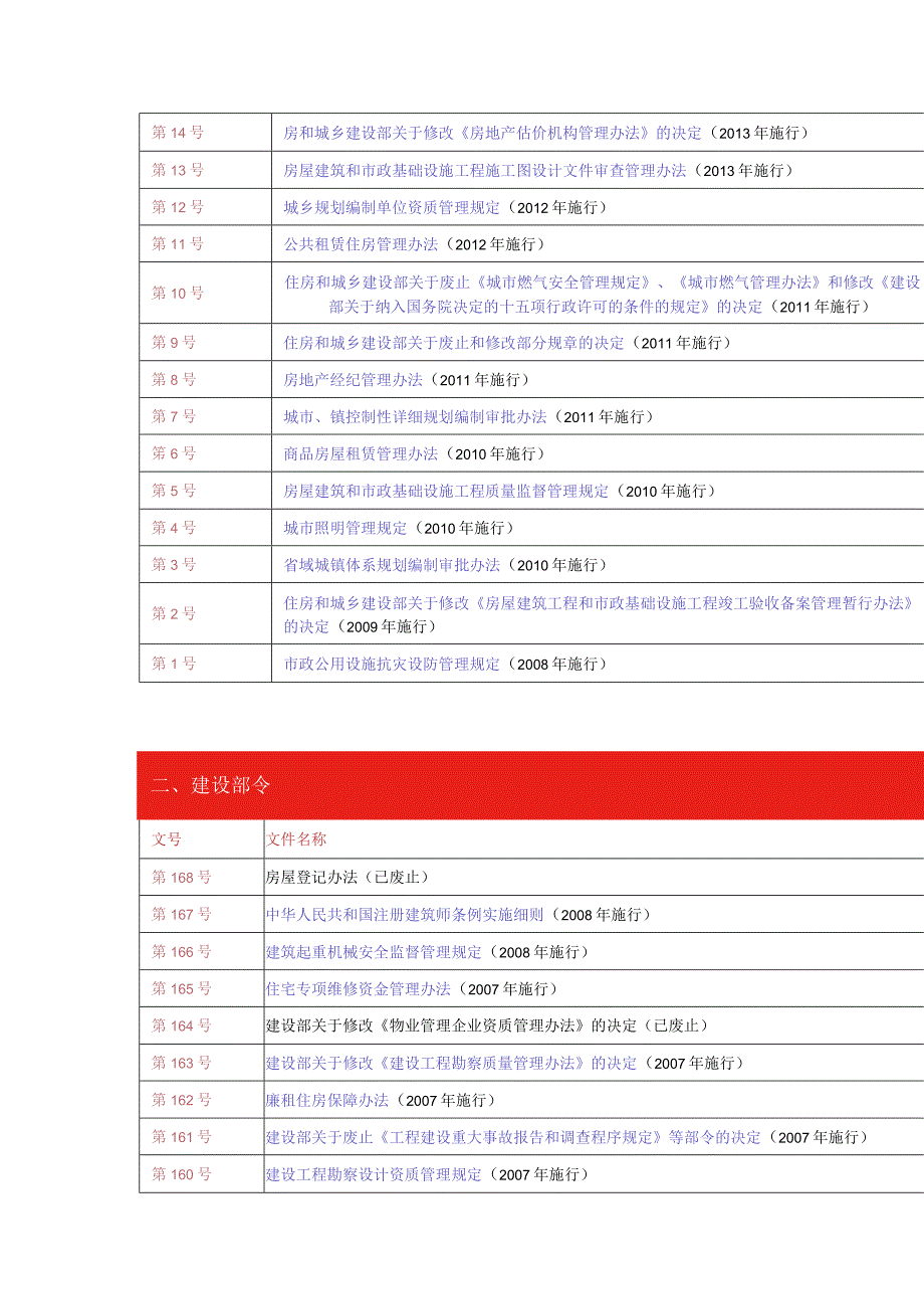 住房和城乡建设部令大全（2023）.docx_第3页