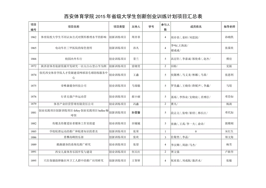 西安体育学院2015年省级大学生创新创业训练计划项目汇总表.docx_第1页