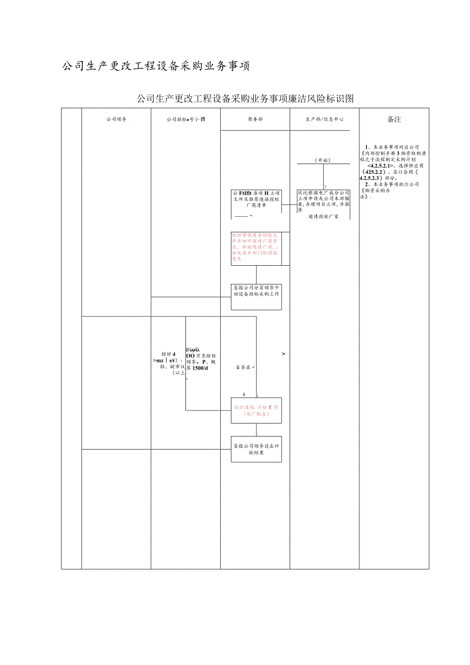 公司生产更改工程设备采购业务事项廉洁风险识别、评估及防控措施表.docx_第3页