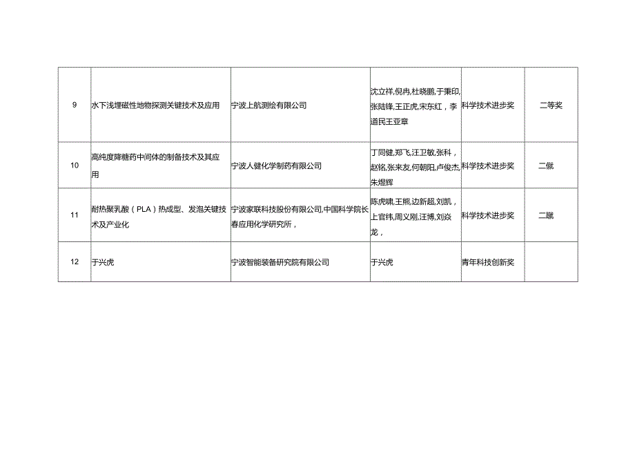 镇海区拟推荐2023年度宁波市科学技术奖项目汇总表.docx_第3页