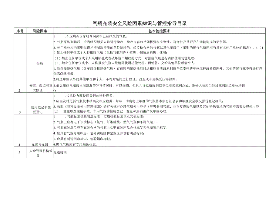 气瓶充装安全风险因素辨识与管控指导目录.docx_第1页