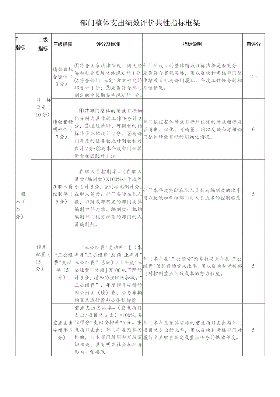 部门整体支出绩效评价共性指标框架.docx_第1页