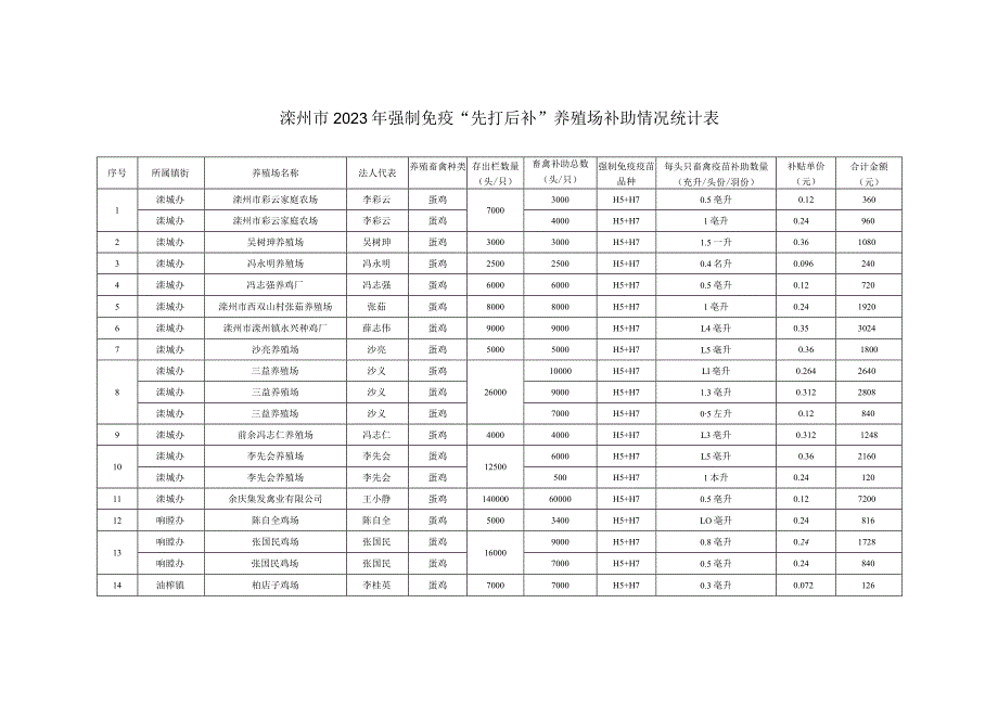 滦州市2023年强制免疫“先打后补”养殖场补助情况统计表.docx_第1页