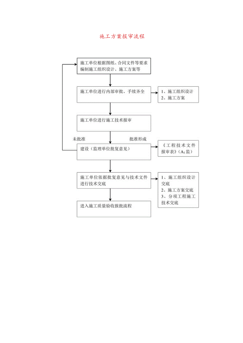 施工方案报审流程.docx_第1页