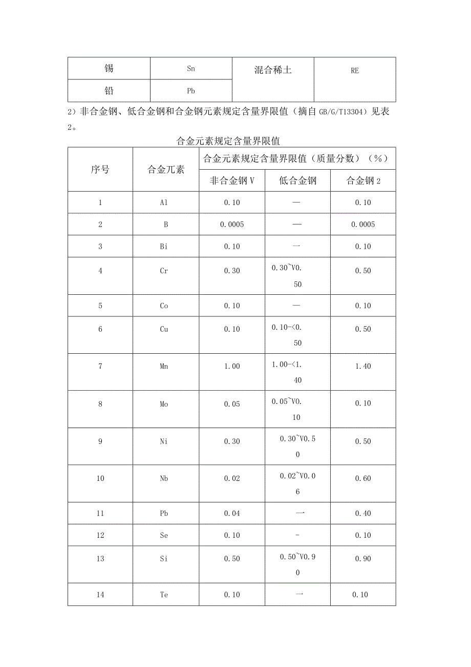 我国（GB）金属材料牌号表示方法简介.docx_第2页