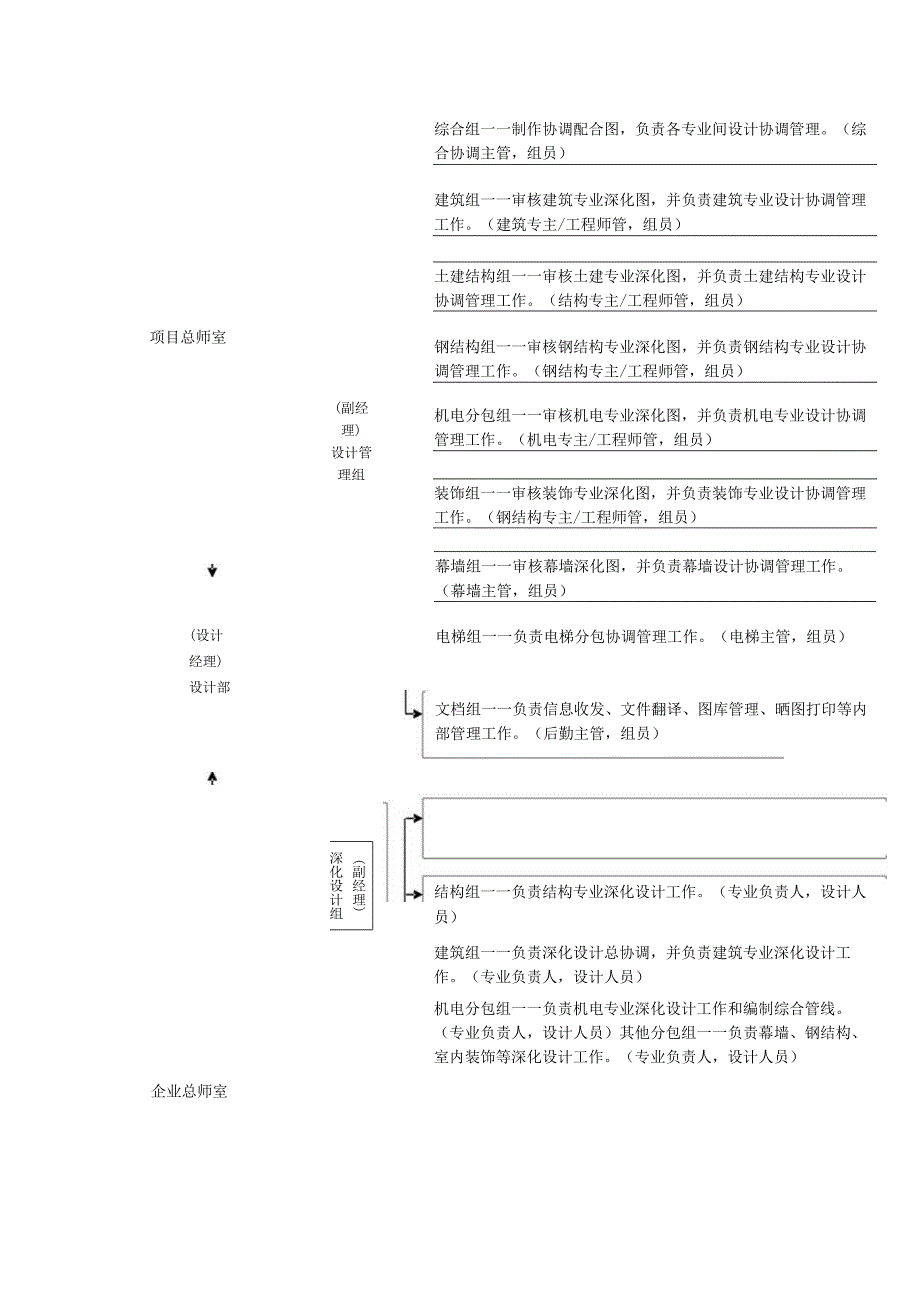 总承包对深化图纸设计专业分项工程管理.docx_第2页