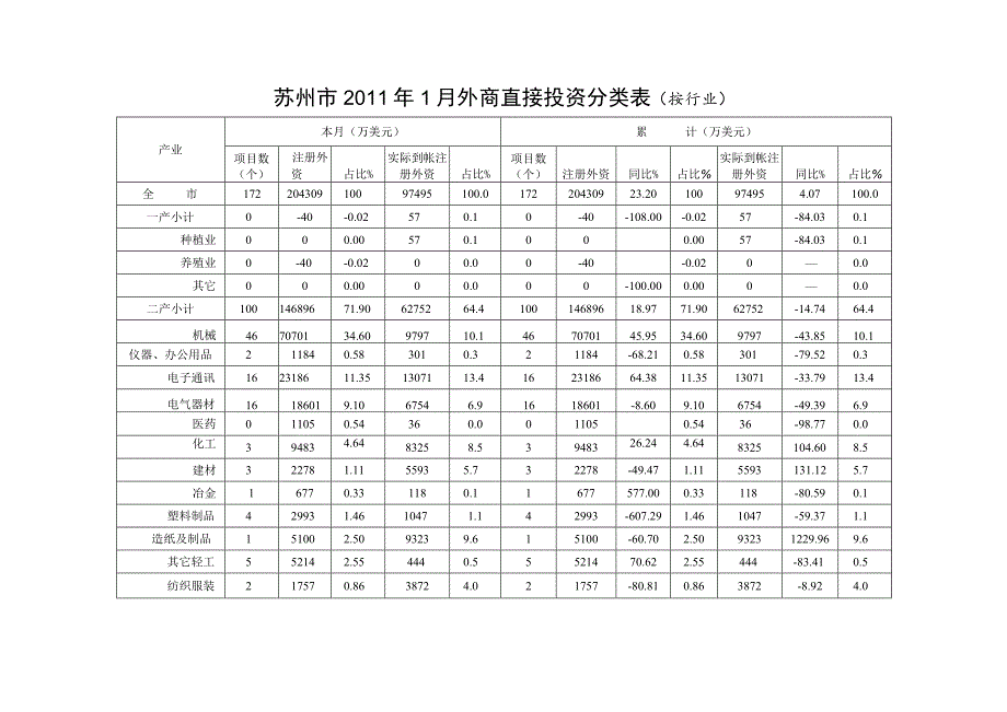 苏州市2011年1月外商直接投资分类表按行业.docx_第1页