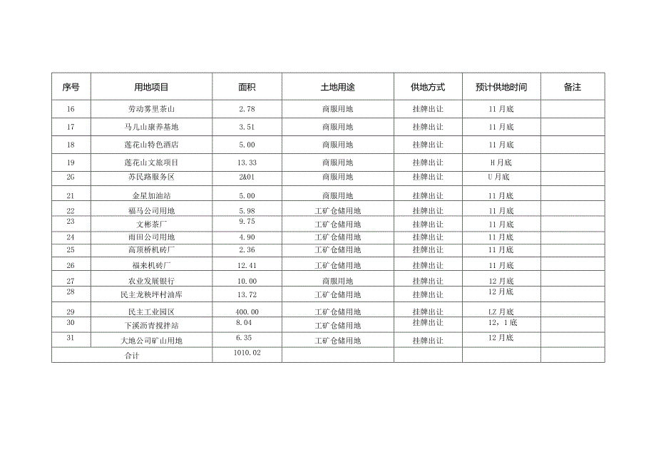 马边彝族自治县2021年度国有建设用地供应项目表.docx_第2页