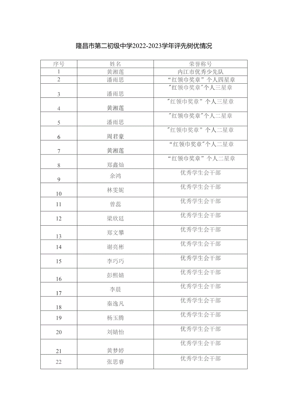 隆昌市第二初级中学2022-2023学年评先树优情况.docx_第1页