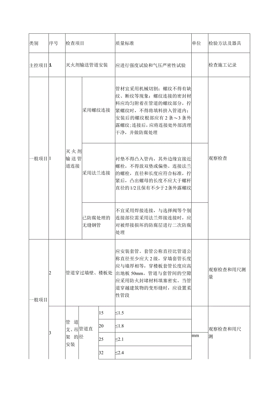 消防工程施工方案指导.docx_第3页