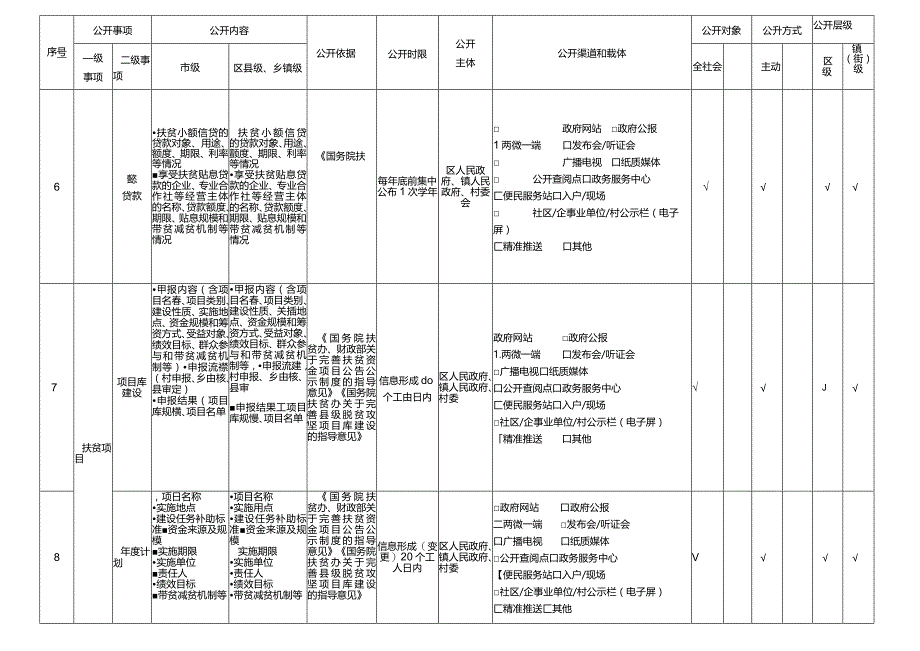 重庆市渝北区统景镇扶贫领域基层政务公开标准目录.docx_第3页