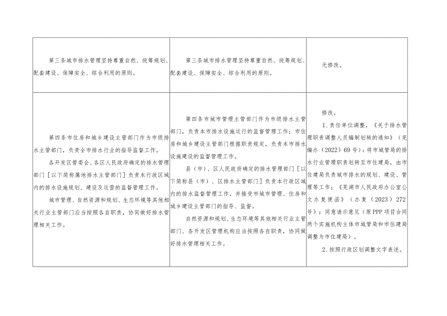 芜湖市城市排水管理办法（修订征求意见稿）依据对照表.docx_第3页