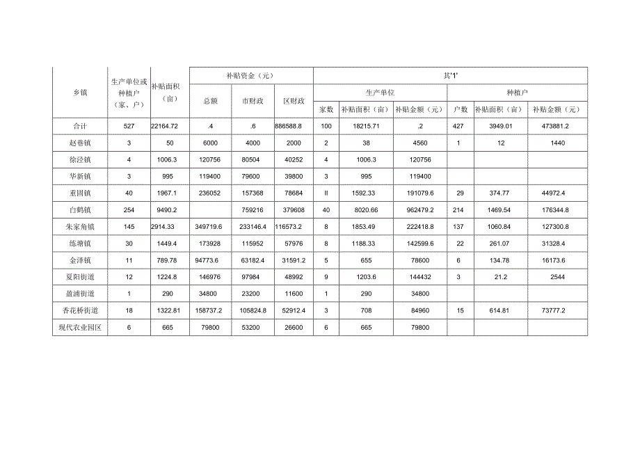 青浦区2019年度蔬菜生产补贴资金汇总表.docx_第2页