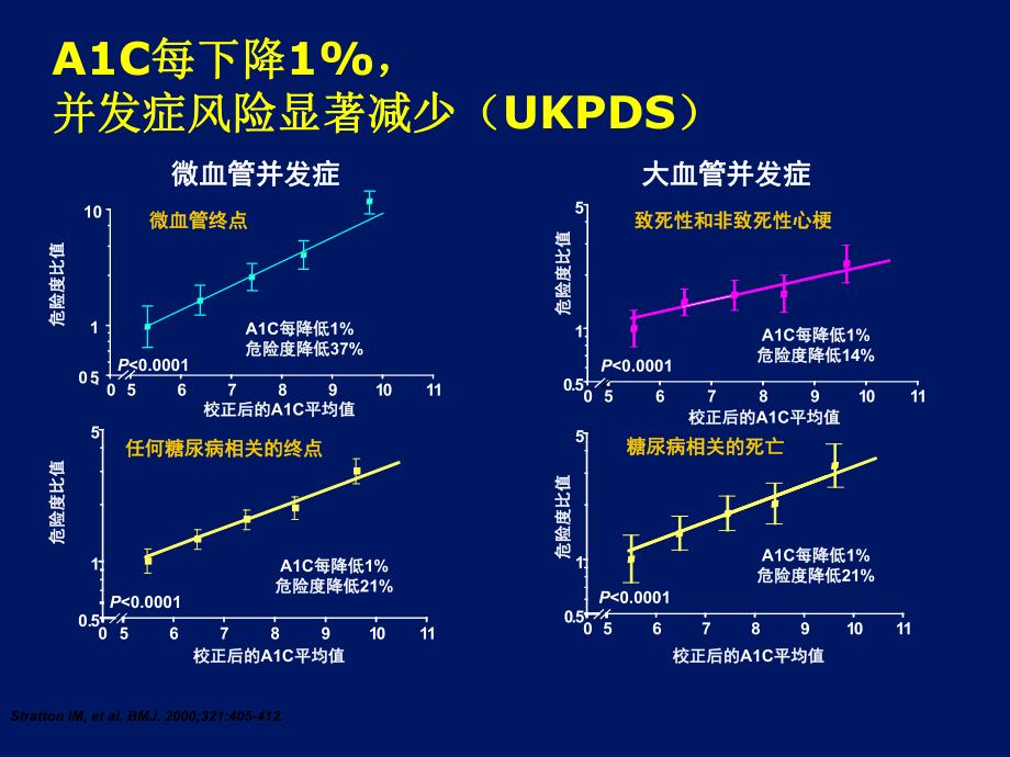 合理适时应用胰岛素促进血糖达标.ppt_第3页