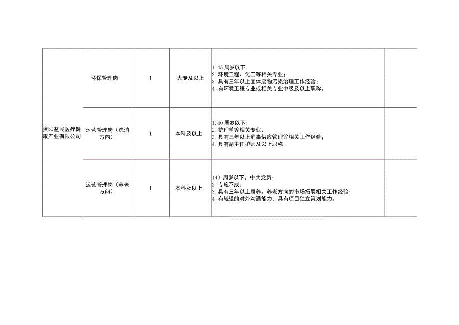 资阳文化旅游发展集团有限公司及下属公司2023年公开招聘岗位汇总表.docx_第2页