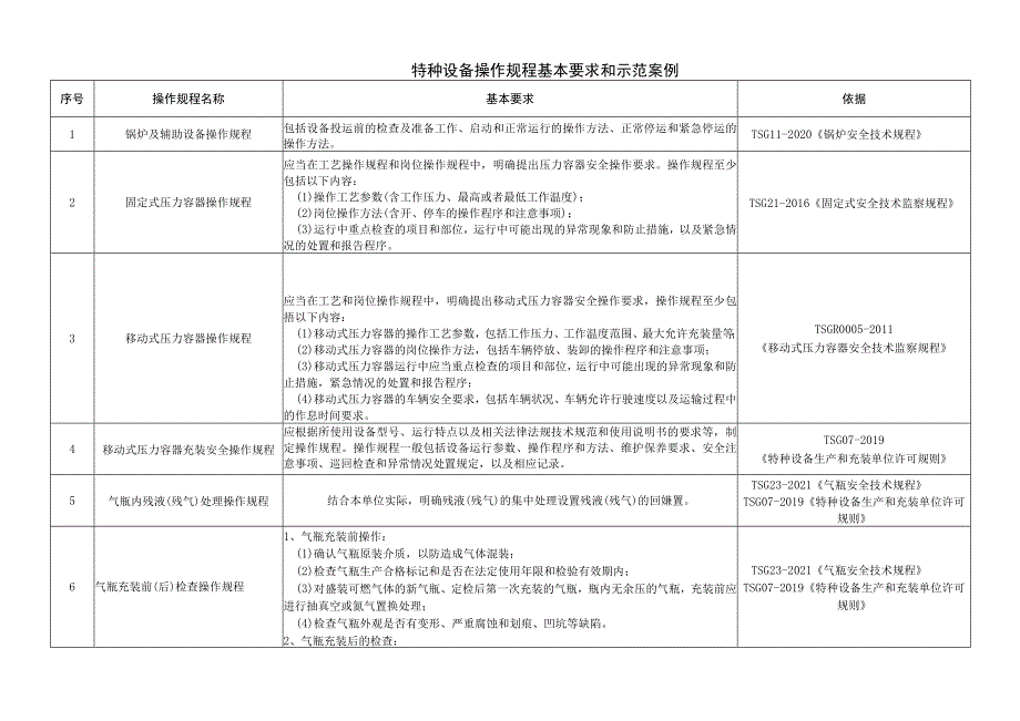 特种设备操作规程基本要求和示范案例.docx_第1页