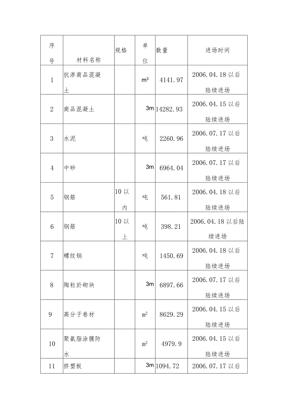 劳动力和材料投入计划及保证措施.docx_第3页